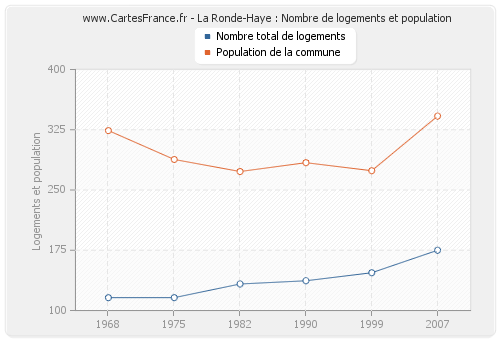 La Ronde-Haye : Nombre de logements et population